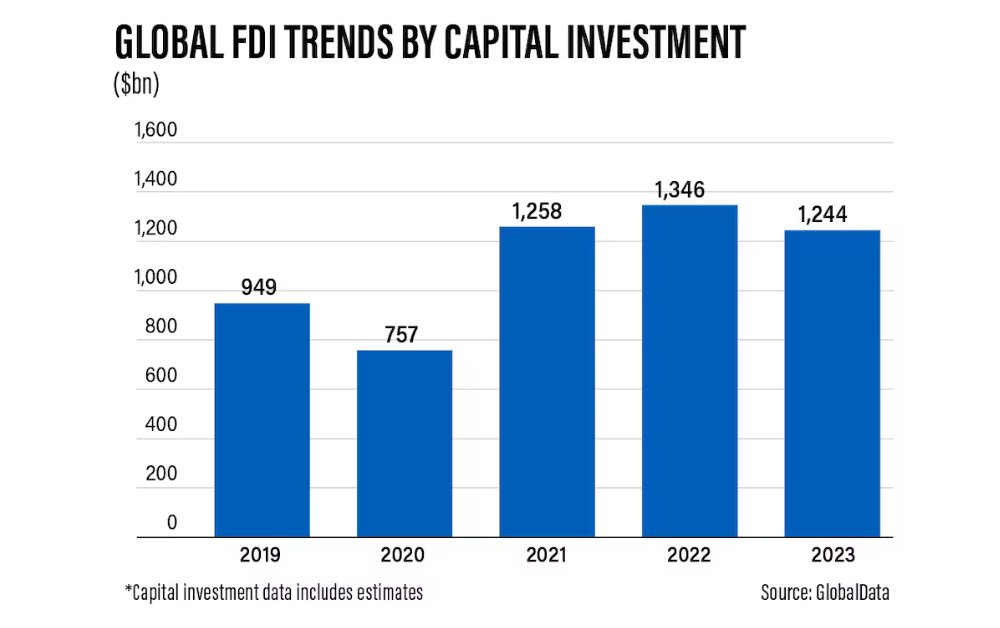 AIM Congress: UAE ranked third-largest FDI market globally in 2023