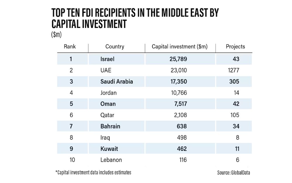 AIM Congress: UAE ranked third-largest FDI market globally in 2023
